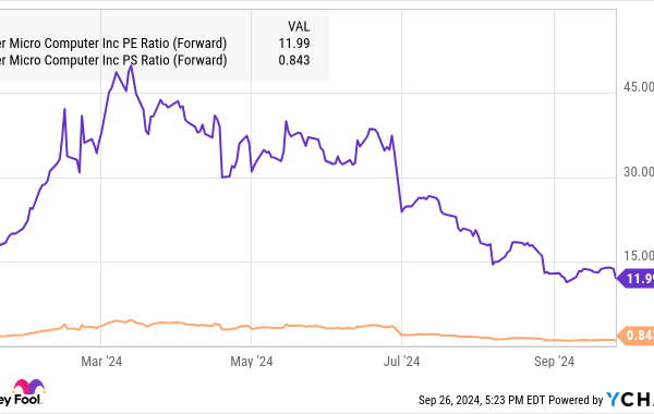 SMCI PE Ratio (Forward) Chart