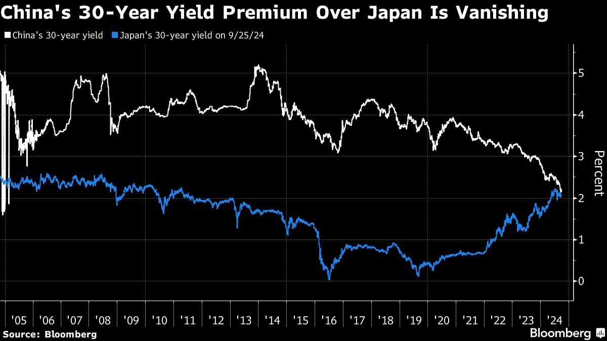 China Bonds Flash ‘Japanification’ Warning Despite Stimulus Plan