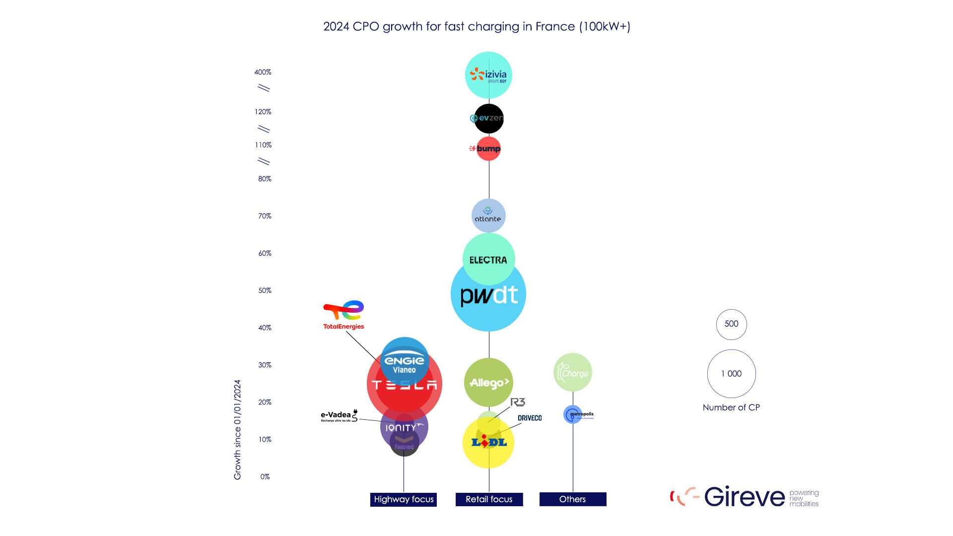 Rapid expansion of retail-based EV Charging infrastructure in France