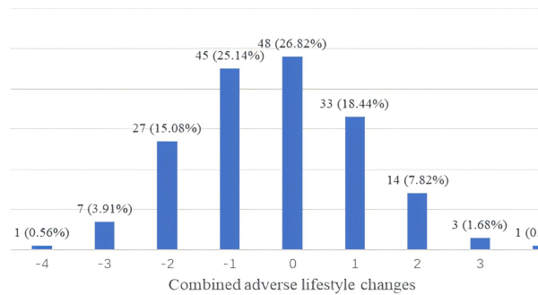 Lifestyle deterioration linked to elevated inflammatory cytokines over a two-month follow-up Lifestyle deterioration linked to elevated inflammatory cytokines over a two-month follow-up