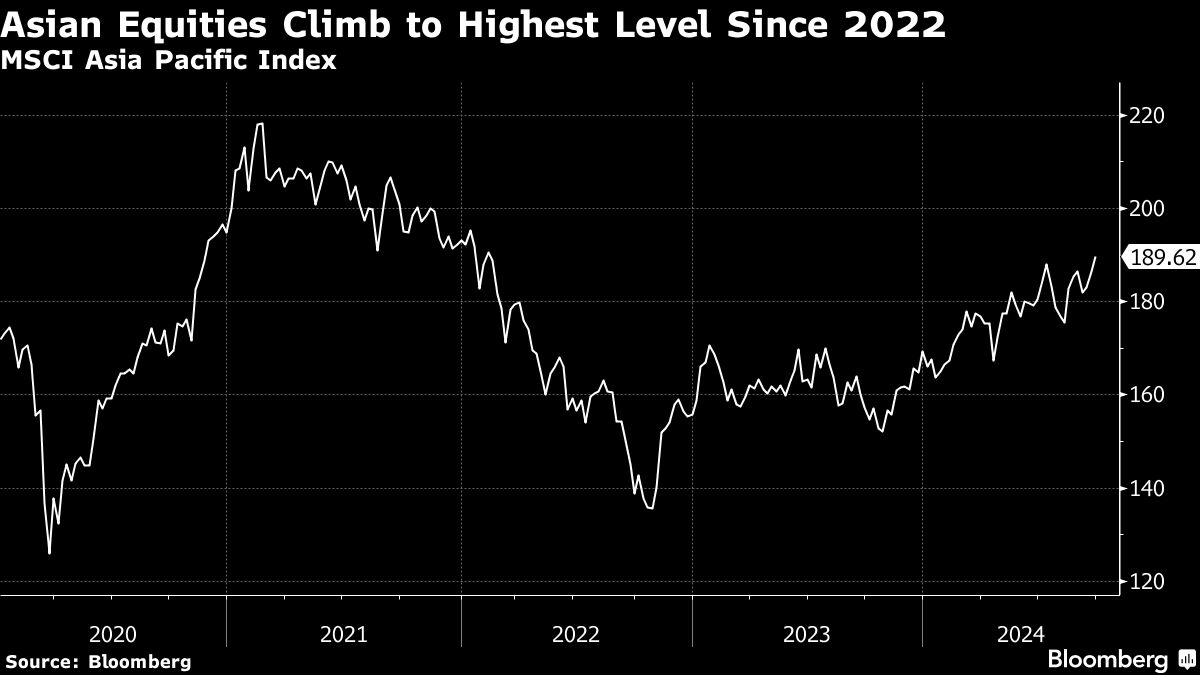 Tech Stocks Lift Asian Equities to Two-Year High: Markets Wrap