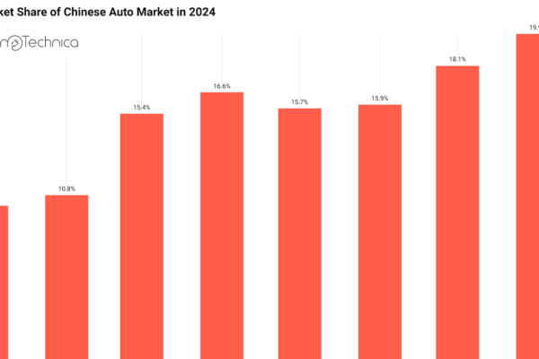 BYD's Share of China's Auto Market Rises to 20%