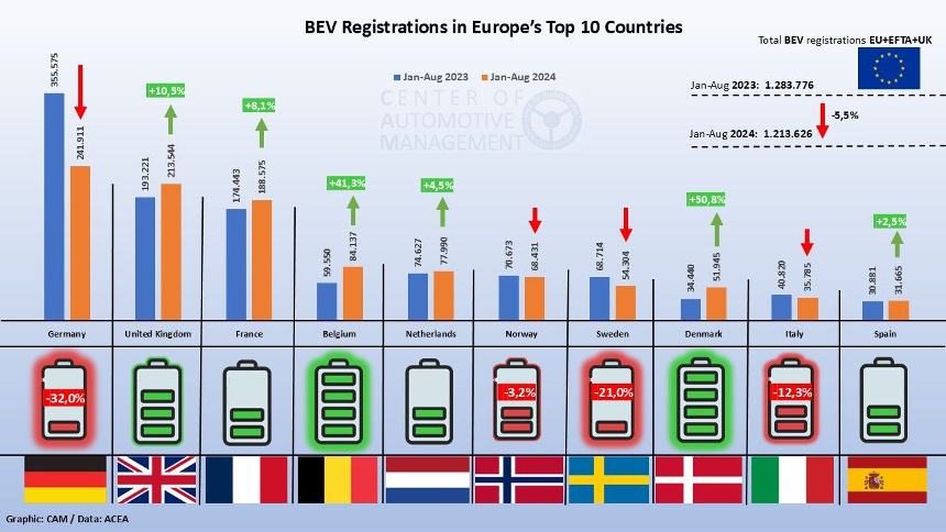 EV sales Europe