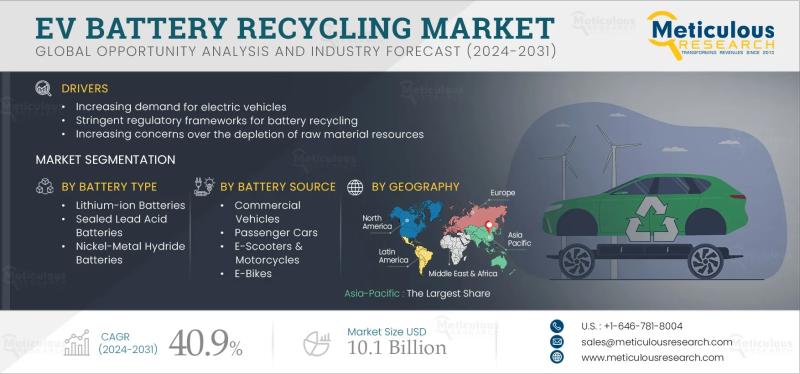 Global EV Battery Recycling Market Set to Soar to $10.1 Billion