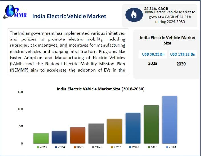 India Electric Vehicle Market