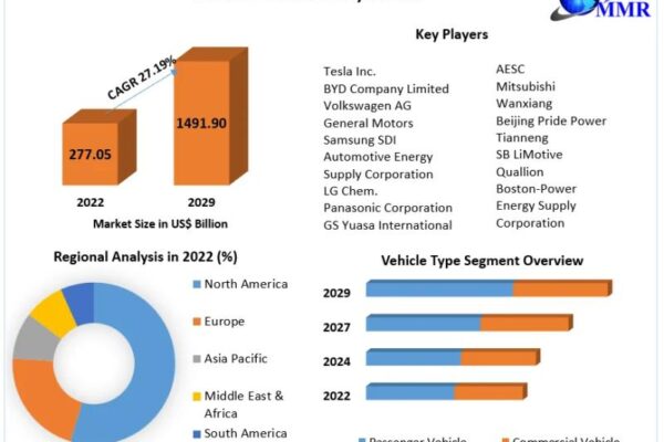 Electric Vehicle Battery Market