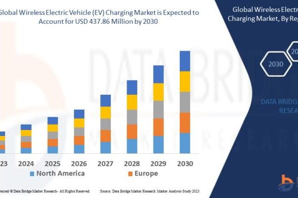 Wireless Electric Vehicle (EV) Charging Market is expected