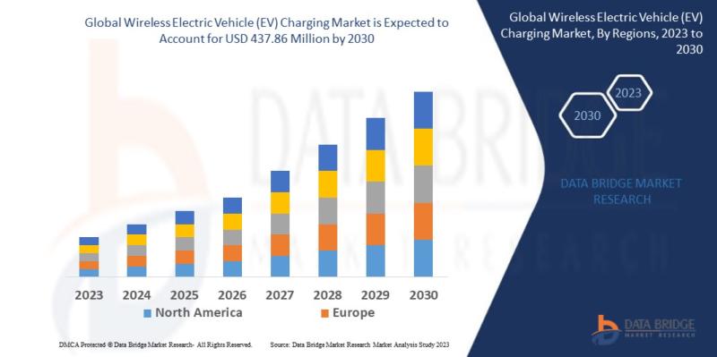 Wireless Electric Vehicle (EV) Charging Market is expected