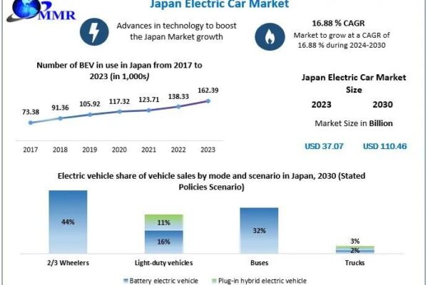 Global Japan Electric Car Market