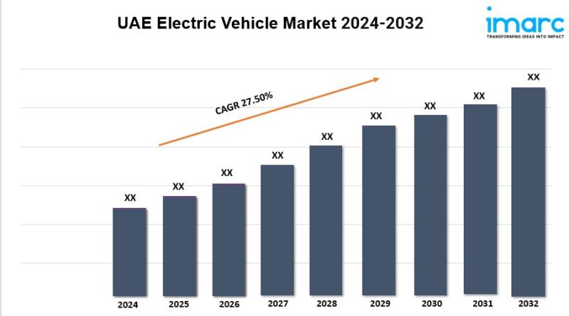 UAE Electric Vehicle Market Latest Report 2024-2032