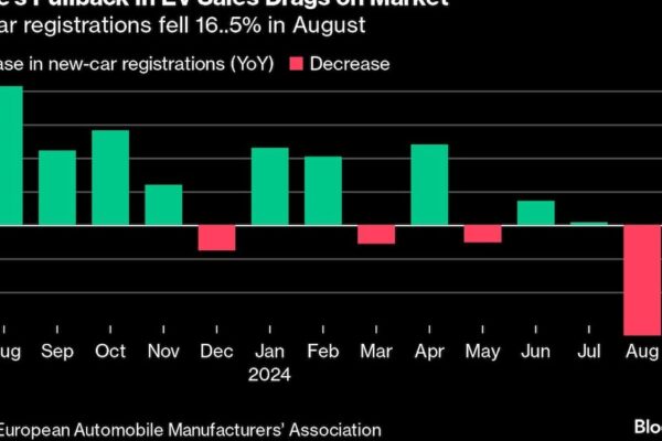 Electric Vehicle Sales Are Stumbling. Here’s Why – BNN Bloomberg