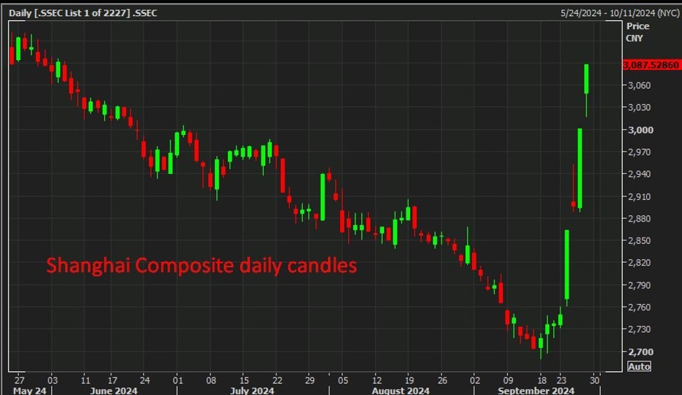 Hedge funds caught short China shares, huge losses exacerbated by Shanghai exchange glitch