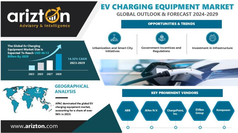 EV Charging Equipment Market Research Report by Arizton