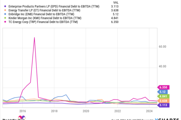 EPD Financial Debt to EBITDA (TTM) Chart