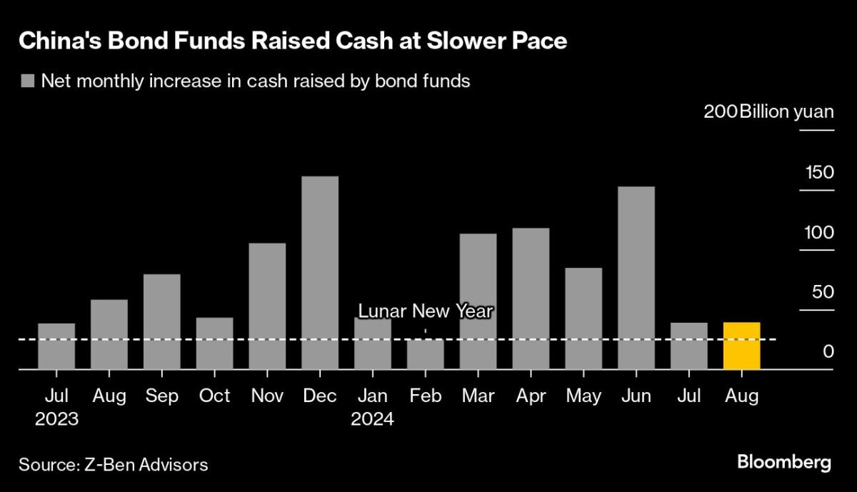 China’s Steps to Cool Bond Rally Sap Demand for Wealth Products