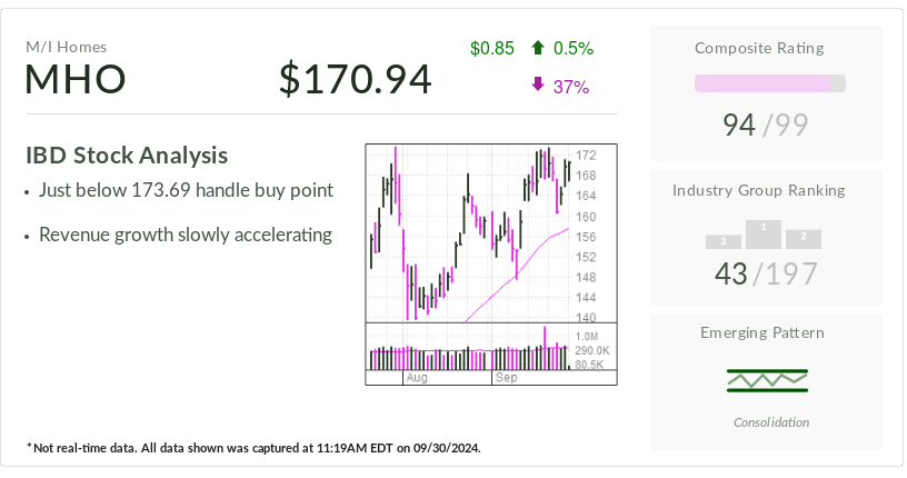 M/I Homes, Stock Of The Day, Eyes Buy Point Amid 47% Rally From July Lows