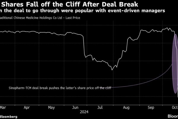 Millennium Among Hedge Funds Losing Money Over Failed China Deal