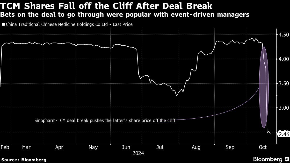 Millennium Among Hedge Funds Losing Money Over Failed China Deal