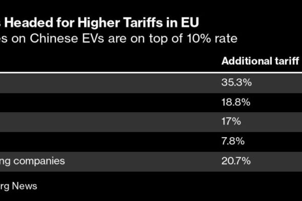 EU Tests Mettle to Take On China With New EV Tariff Fight