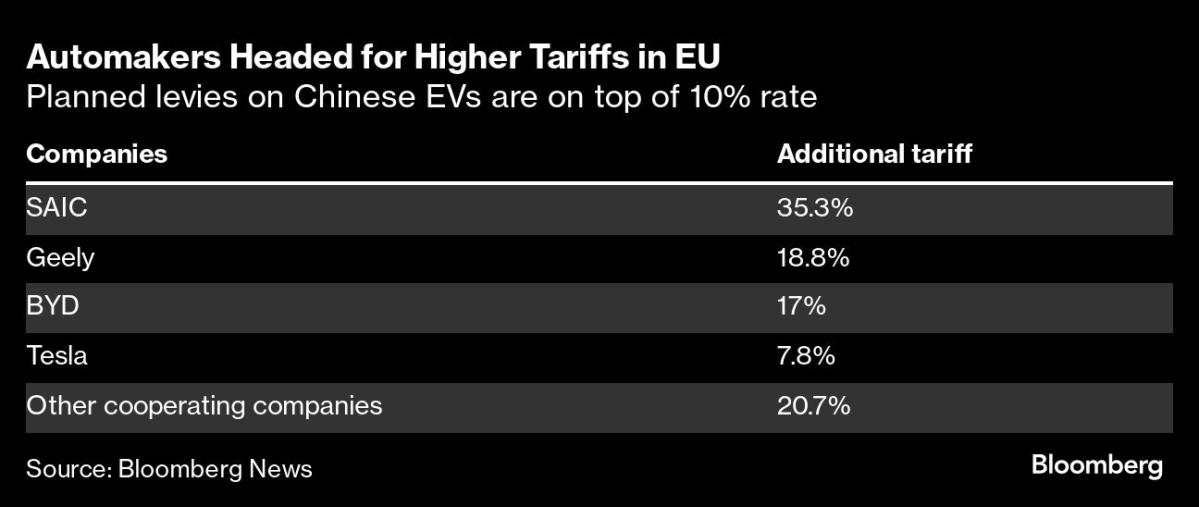 EU Tests Mettle to Take On China With New EV Tariff Fight