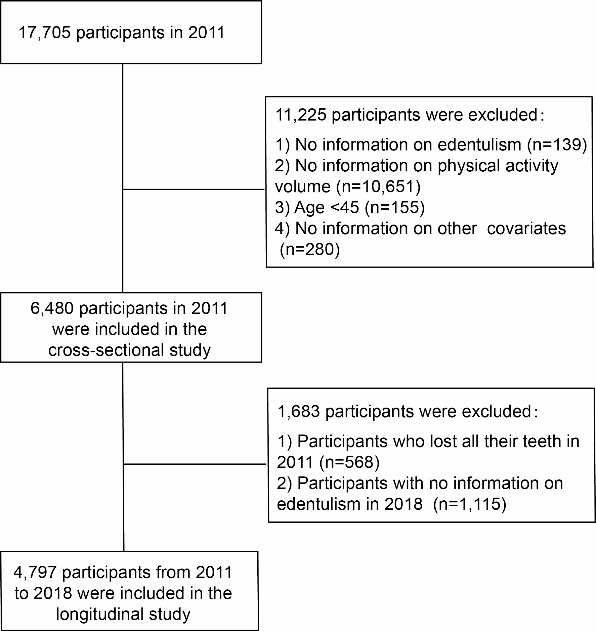 The impact of physical activity on the prevalence of edentulism: an analysis of the relationships between active lifestyle and dental health | BMC Public Health