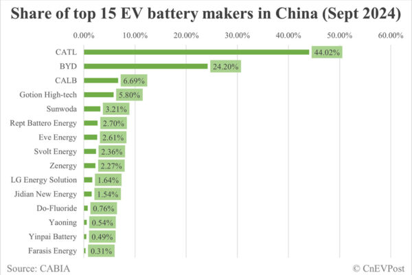 China EV battery installations in Sept: CATL's share 44.02%, BYD's 24.2%