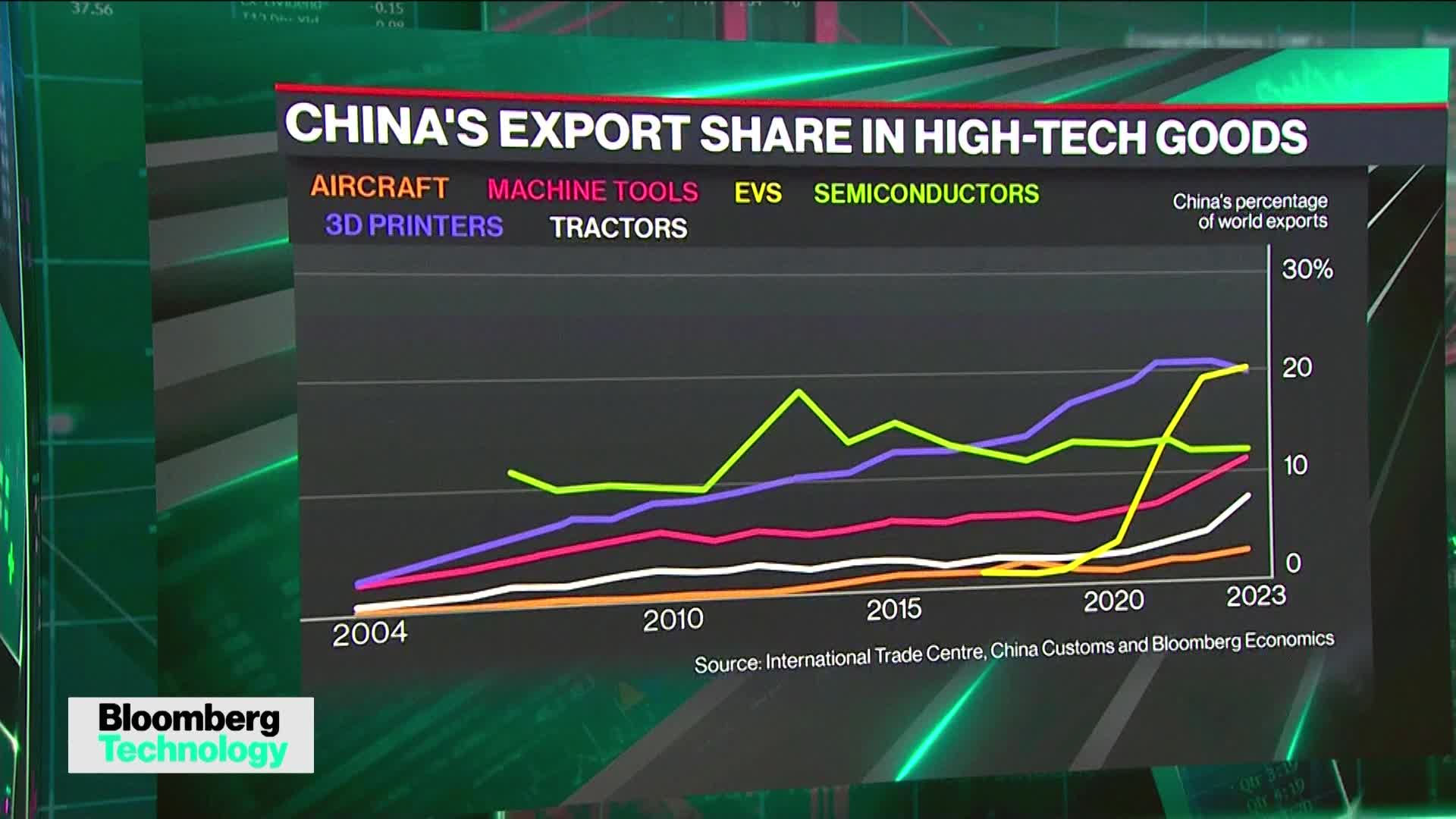 Why the US Can't Contain China’s Tech Supremacy Drive