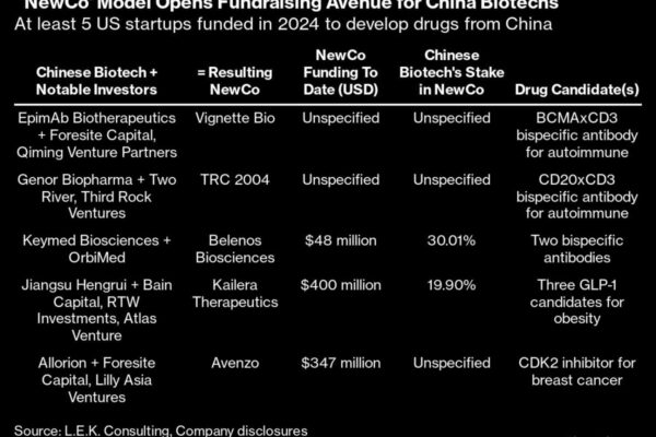 US Venture Capital Opens Path to Funding for China Biotech Firms