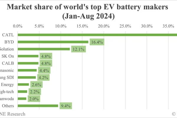 Global EV battery market share in Jan-Aug 2024: CATL 37.1%, BYD 16.4%