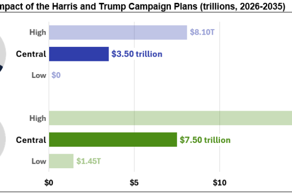 The Fiscal Impact of the Harris and Trump Campaign Plans-Mon, 10/07/2024 - 12:00