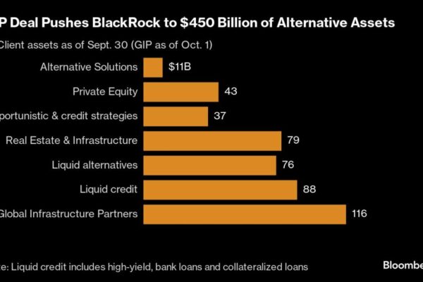 BlackRock Enters New League With $450 Billion in Alternative Assets