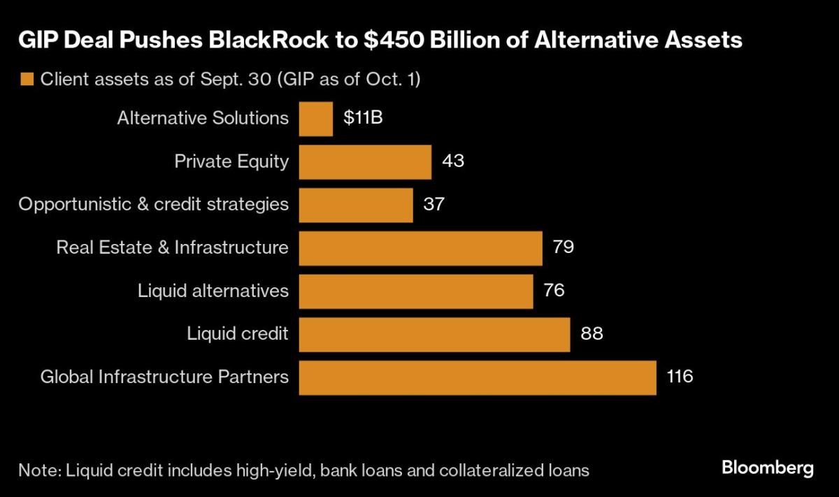 BlackRock Enters New League With $450 Billion in Alternative Assets