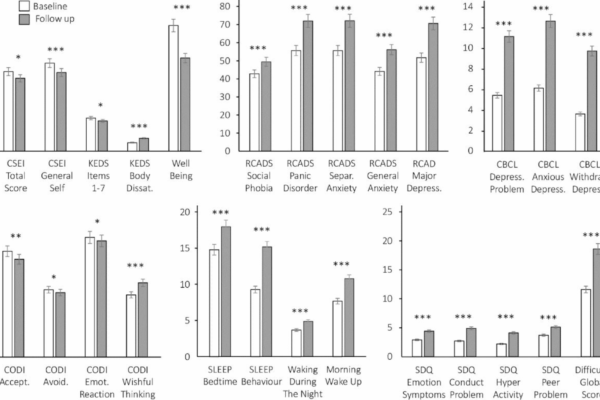 Changes in health, lifestyle, and wellbeing of children with type 1 diabetes and their parents during the pandemic | BMC Psychology