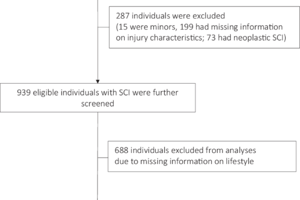 Exploring lifestyle components and associated factors in newly injured individuals with spinal cord injury