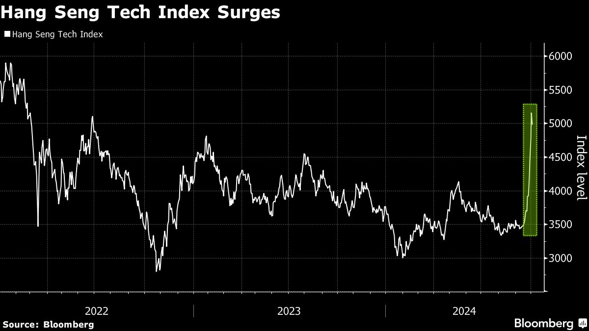 Lack of China Tech Short Covering Means Rally Is Fresh Buying