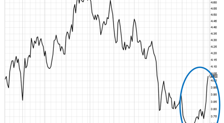 Chart showing the 10-yeart Treasury yield popping 10% after the Fed cuts rates