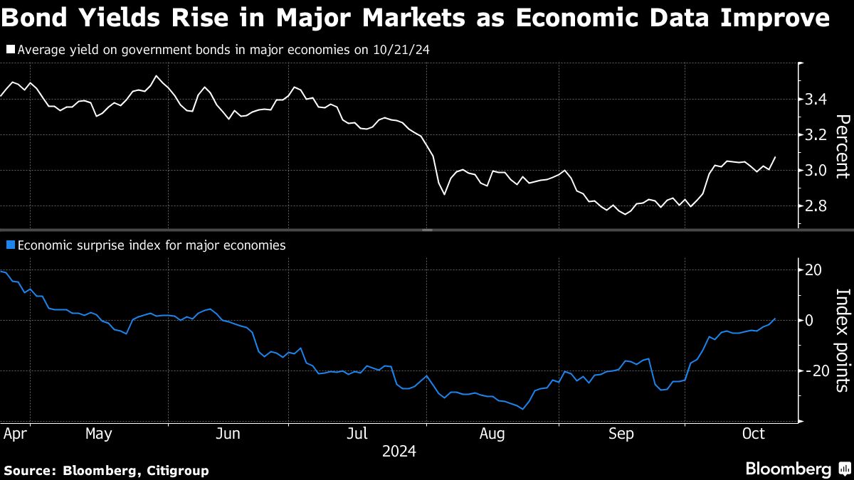 Bonds Are Selling Off Everywhere as Traders Rethink Fed Pathway