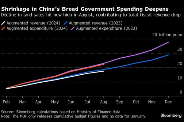 China Shores Up Property Sector, Signals More Spending Is Coming