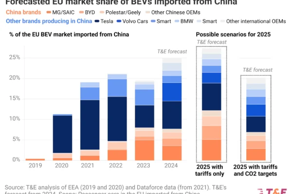 Europe’s EV future at stake: Why tariffs alone won't outpace China's electric surge without co2 targets
