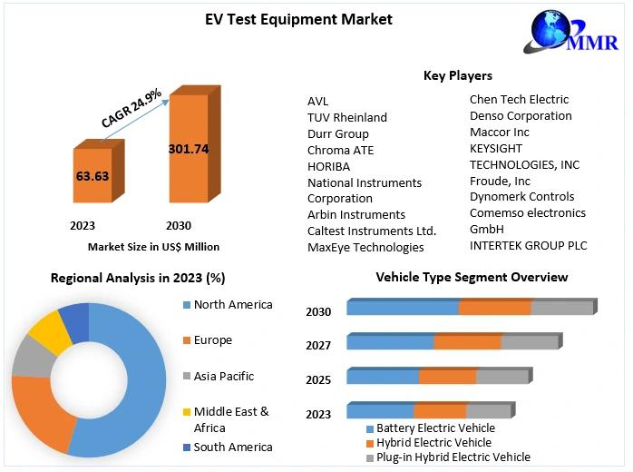 EV Test Equipment Market