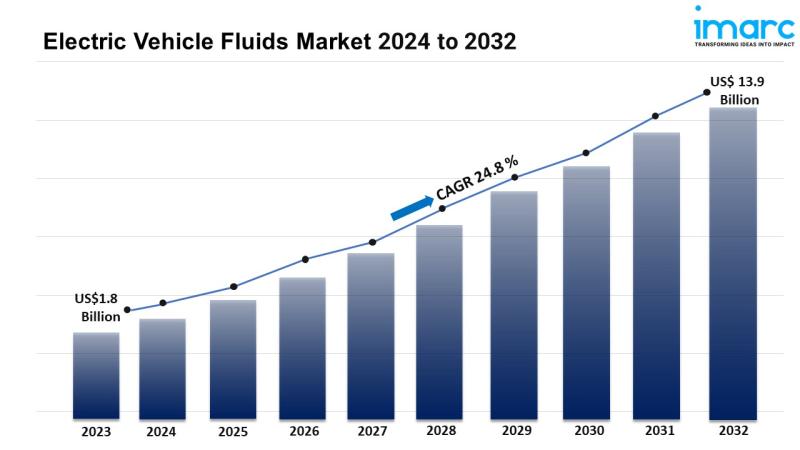 Electric Vehicle Fluids Market Expanding at a CAGR of 24.8%