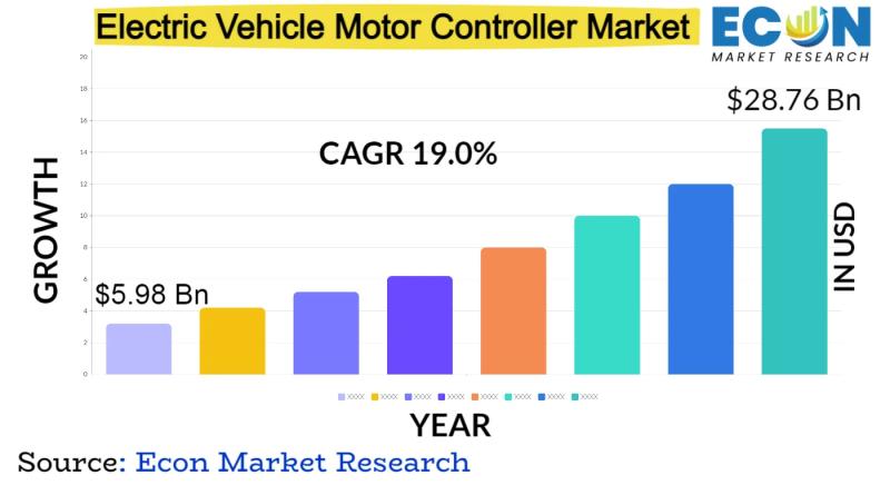 Electric Vehicle Motor Controller Market