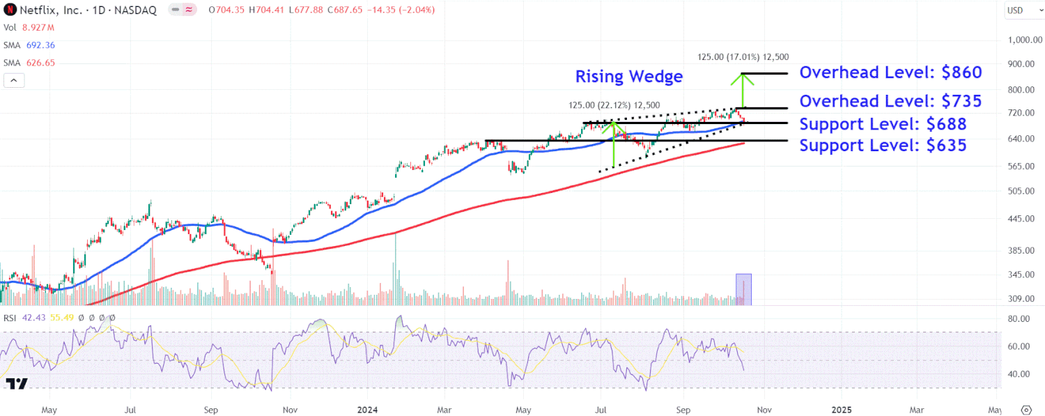 Watch These Netflix Price Levels After Q3 Earnings Drive Stock Higher