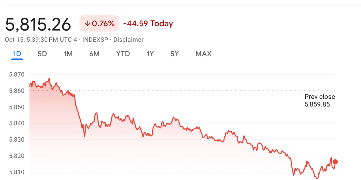 Stock market today: Wall Street retreats from records as tech stocks drop