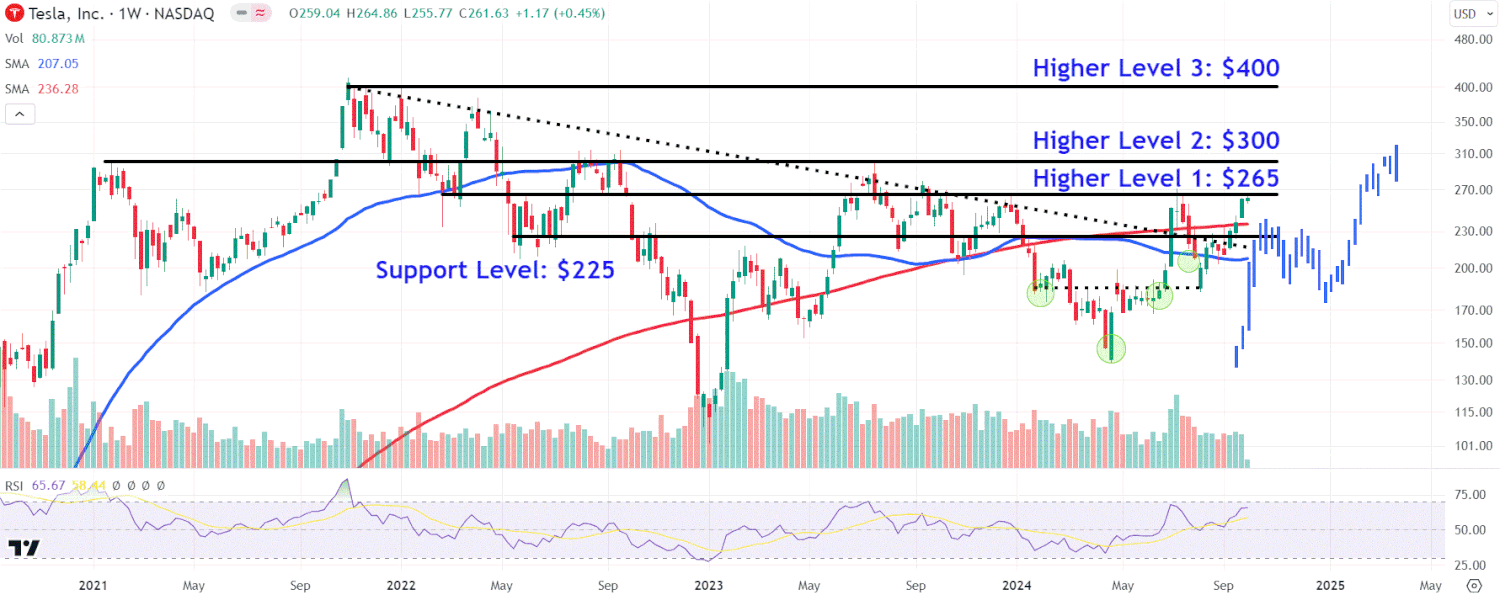 Tesla Stock Price Levels to Watch After EV Maker's 32% Third-Quarter Gain