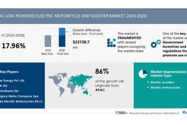 Low-Powered Electric Motorcycle and Scooter Market to Grow by USD 23.74 Billion from 2024-2028, Driven by EV Incentives and Regulations, with AI Redefining Market Landscape