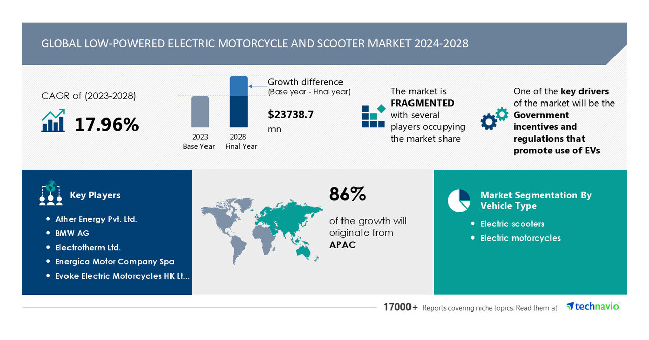 Low-Powered Electric Motorcycle and Scooter Market to Grow by USD 23.74 Billion from 2024-2028, Driven by EV Incentives and Regulations, with AI Redefining Market Landscape