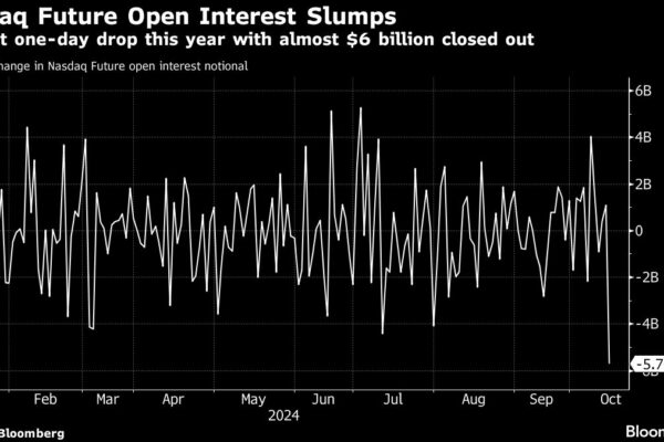 Nasdaq 100 Futures Holdings Shrink by $6 Billion After ASML Chip Selloff