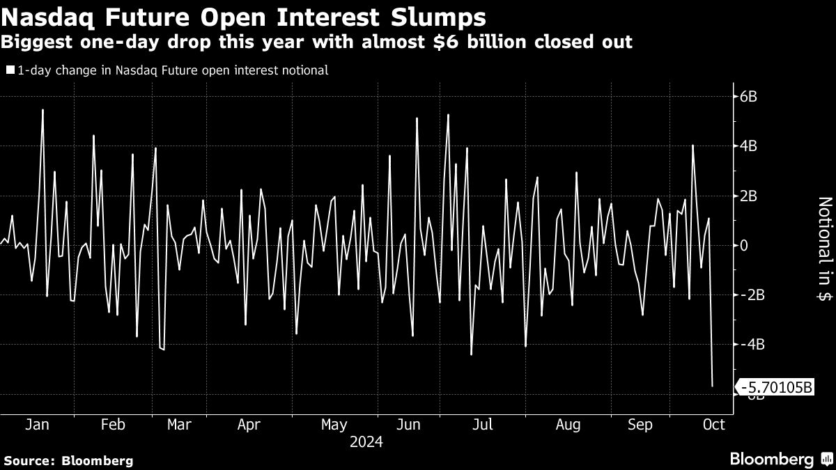 Nasdaq 100 Futures Holdings Shrink by $6 Billion After ASML Chip Selloff