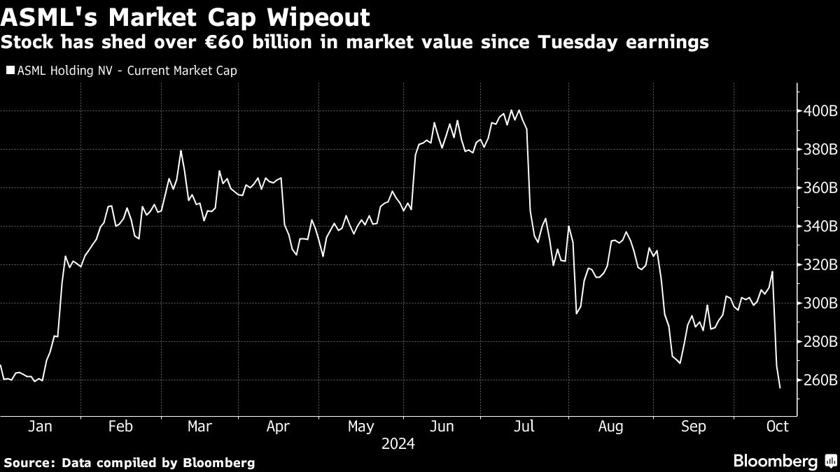 ASML Questioned by Dutch Regulator After Results Release Mistake